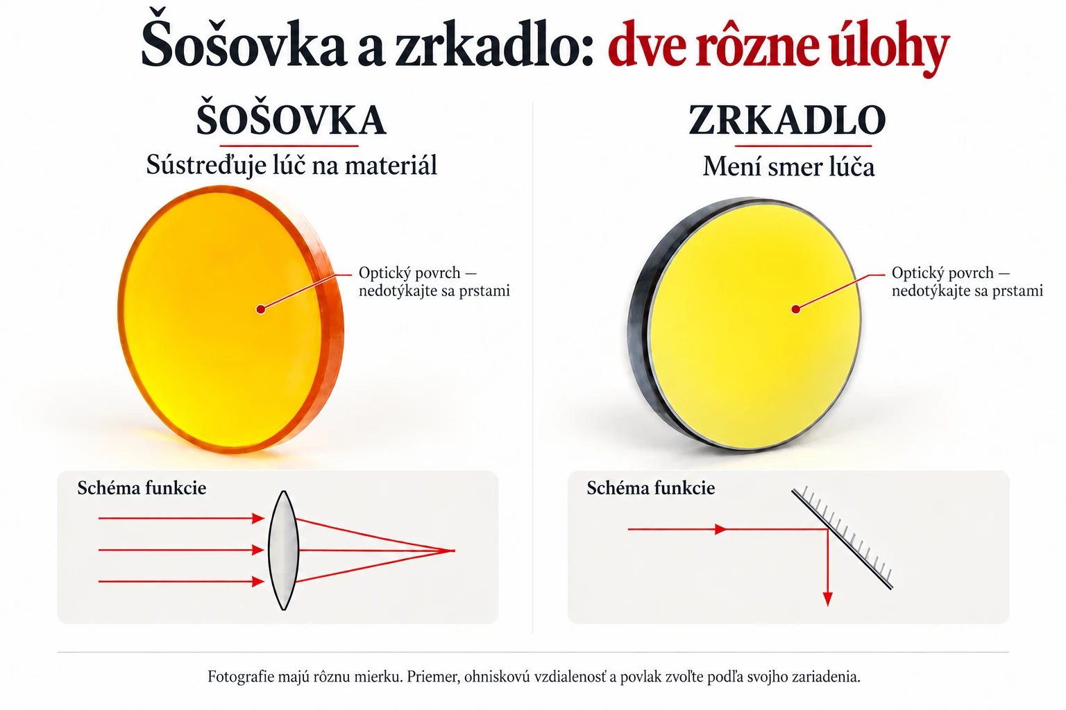 Fokusovacia šošovka a zrkadlo: fotografie dielov a schéma sústredenia a odrazu lúča