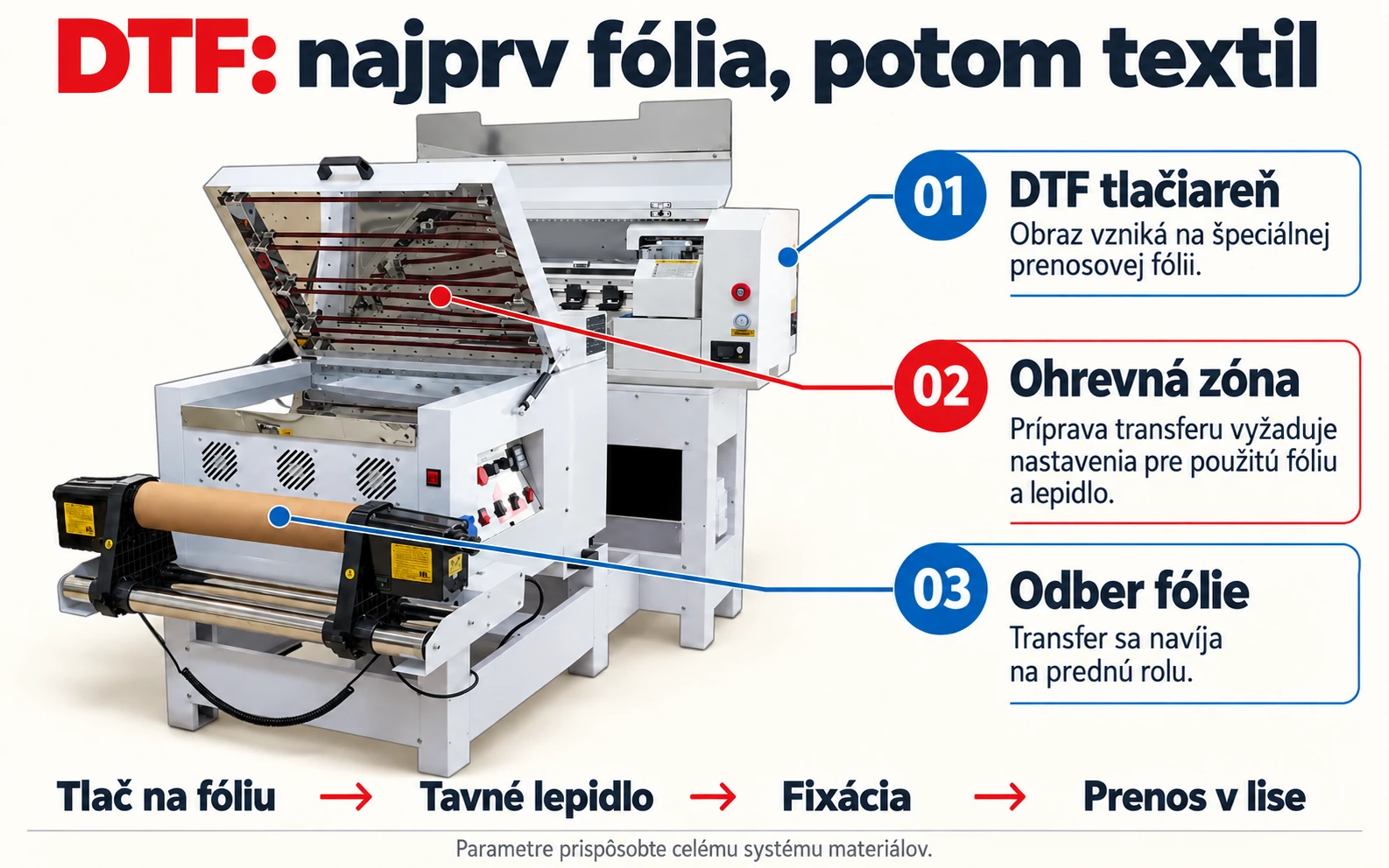 DTF: tlač na fóliu, ohrievacia zóna a odber transferu