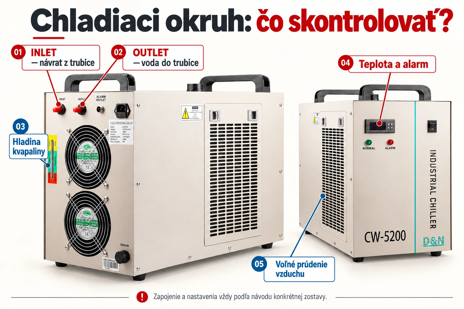 CW5200: prípojky INLET a OUTLET, ukazovateľ hladiny, panel a vetranie