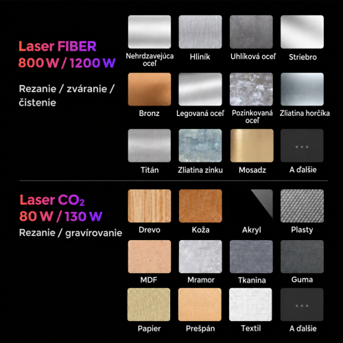 Materiály a rozsah funkcií FIBER/CO₂ v GWEIKE M Series